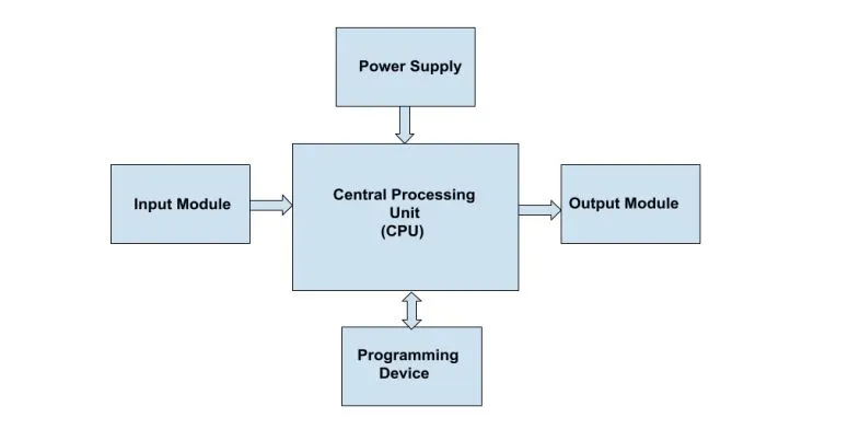 Diagram showing the main components of a Programmable
Logic Controller (PLC) system: CPU, input/output modules, power supply, and
programming device.