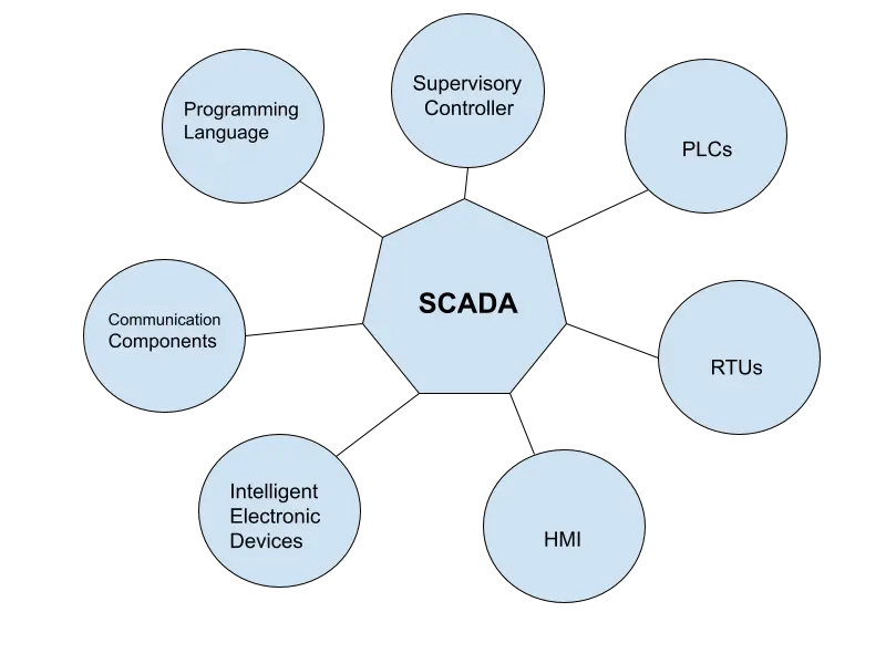 Diagram showing the main components of a Supervisory Control And Data Acquisition (SCADA) system.